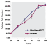 Growth Rate of ESCs grown in NutriStem