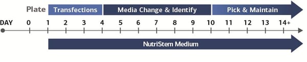 1536921219StemRNA-NM_timeline