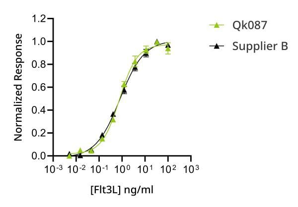 20240624-Flt3L-competitor-comparison-bioassay