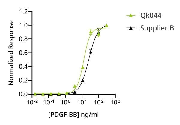 20240808_Qk044_PDGF-BB_Peprotech-comparison-600