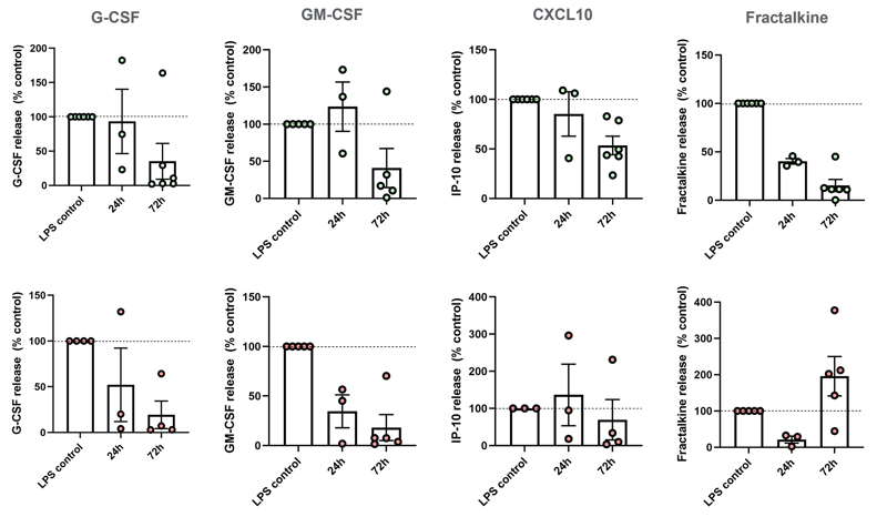 72h Birb796 10 μM treatment reduces chemokine production-1