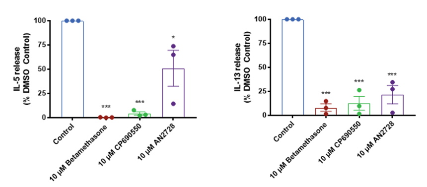 AD Phenotype Modulated by Drug Treatments Cytokine release data