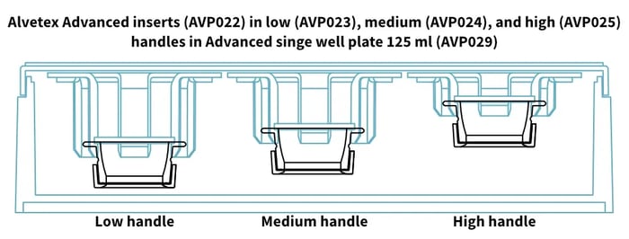 AVP022 well inserts in low AVP024 medium AVP024 and high AVP025 handles in Advanced single well 125 ml AVP029