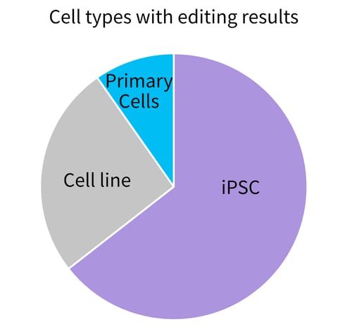 About CRISPR-SNIPER cell types with editing results