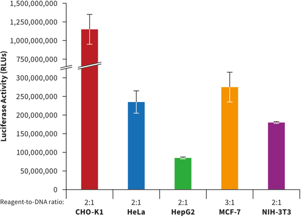 Alvetex Scaffold graph showing 3D transfection of multiple cell types