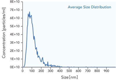 Average size dIstribution of our iPSC exosomes
