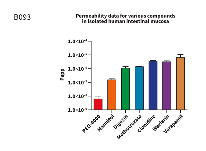 Example assay graph