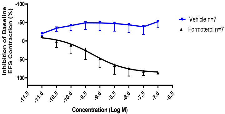 B131 - Figure 1 - Cumulative concentration response curve to formoterol