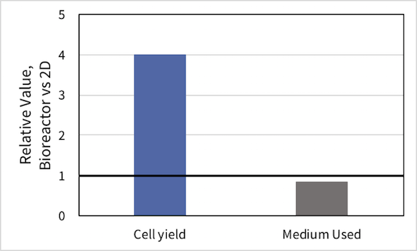 ABLE-cell-yield