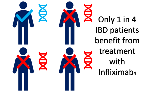 Only 1 in 4 IBD patients benefit from treatment with Infliximab