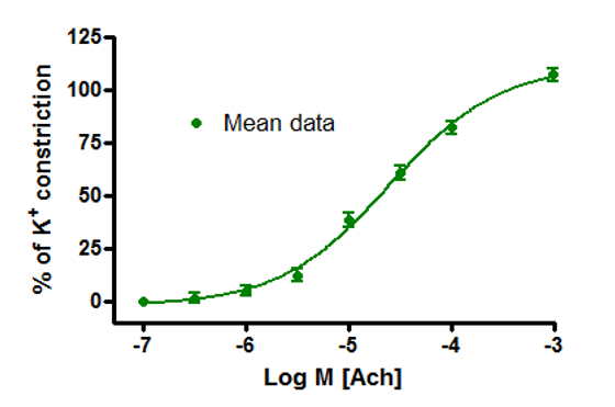 Picture1Figure 1: Human bronchi constrict to compound (Acetylcholine) ex vivo