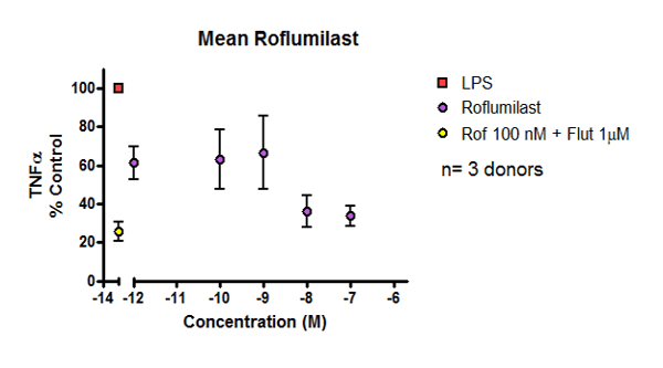 Figure 2: Data showing inhibition of cytokine release from LPS-stimulated COPD parenchymal explants in response to anti-inflammatory drug