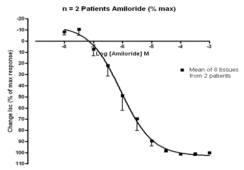 Picture3Graph showing human trachea dilating in response to drug (Amiloride) ex vivo