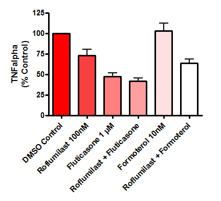 Bar graph showing the mean effect of drugs on cytokine (TNFα) release from human lung biopsies.