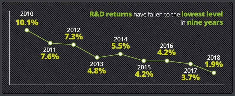 RnD-returns-Deloitte2018
