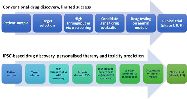 Conventional vs iPSC-based drug discovery pathways