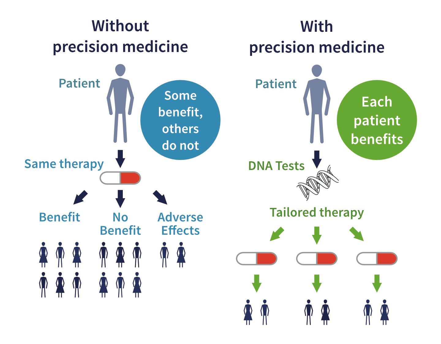 Five Benefits of Precision Medicine