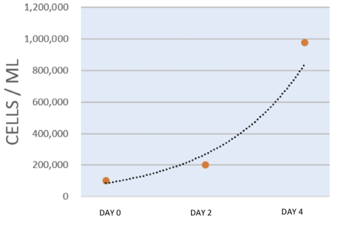 graph-spheroids-growth