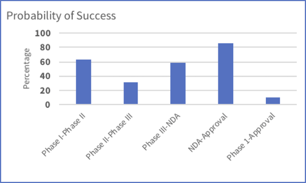 Probability of clinical success decreases significantly during Phase 1 Approval