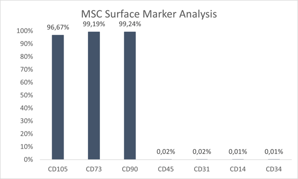 CC-hMSC_Surface_Marker_Graph