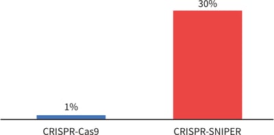 CRISPR-SNIPER 03 Increased Screening Efficiency