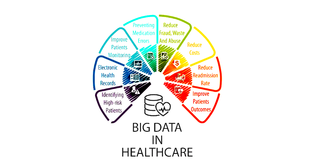 Infographic showing the application of big data in healthcare 