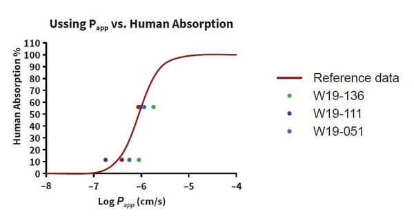 Relationship between permeability and human absorption in intestinal resections.