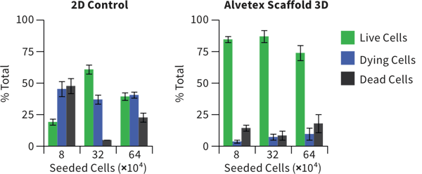 Cell Viability Albumin Production Cell viability of rat primary hepatocytes