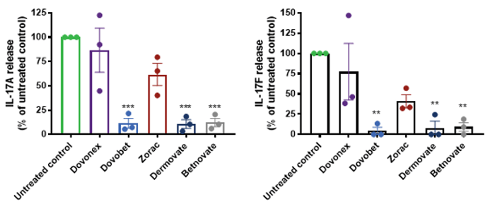 Data from topical application of SOC formulations