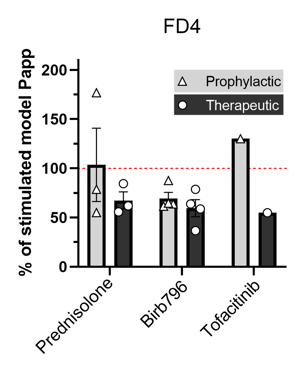 Drug treatments reverse LPS-mediated increases in permeability