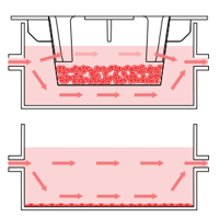 Each well can support 2D or 3D culture, for a range of co-culture options