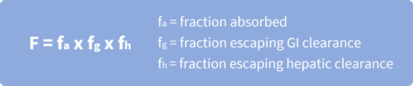 Equation to detrmine oral bioavailability of a drug is F = fa x fg x fh