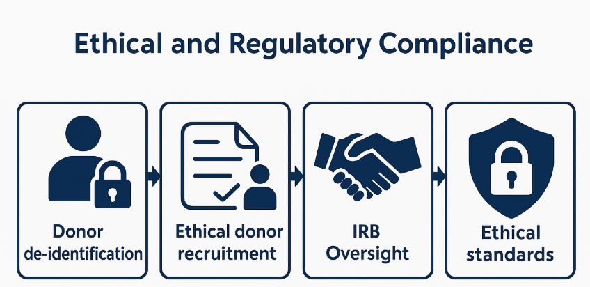 Ethical & Regulatory Compliant iPSCs