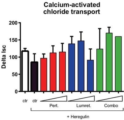 Ex vivo assessment of ion transport in fresh intact colonic mucosa allowed various combinations of drugs and concentrations to be tested