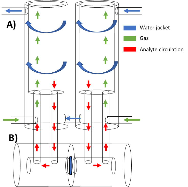 Diagram of a typical Ussing chmaber set-up, showing path of ion flow through chambers