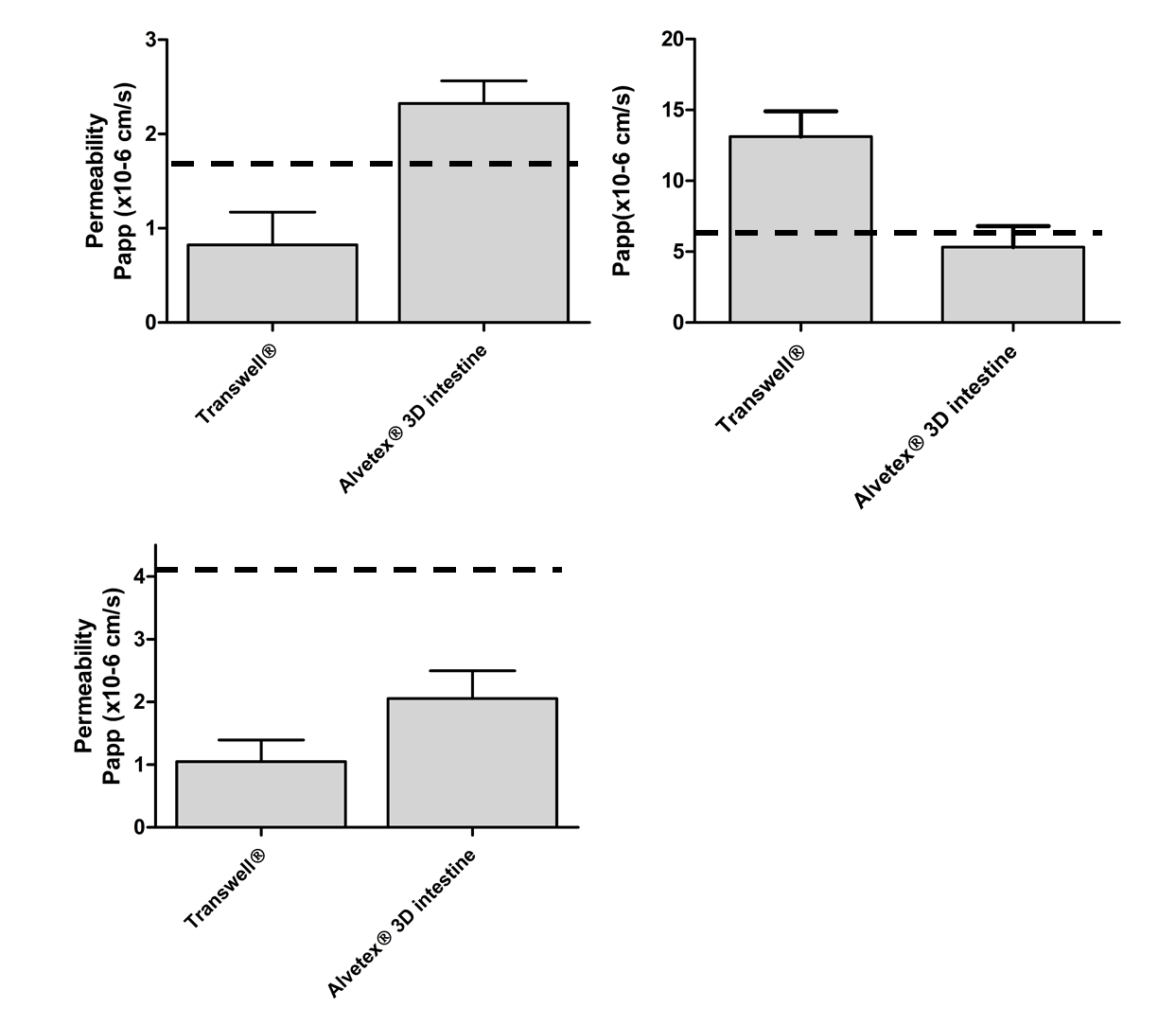 Graph showing how the 3D Alvetex intestine compares with Transwell models