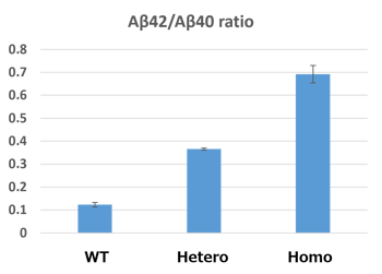 Figure 3b hetero and homo mutants were successfully picked up-1