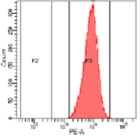 Figure 4 a - Flow cytometry T cells