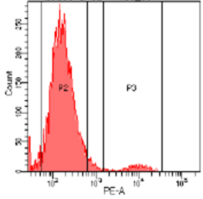 Figure 4b - Flow cytometry T cells