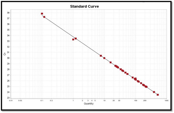 Graph: standard curve generated using known quantities of a DNA standard to quantitate DNA/RNA