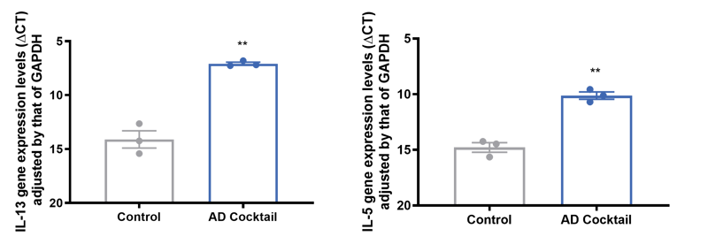 Graphs-showing-how-reprocell-Induced-an-Atopic-Dermatitis-Like-Phenotype-in-healthy-skin-biopsies-comparing-healthy-and-induced-skin