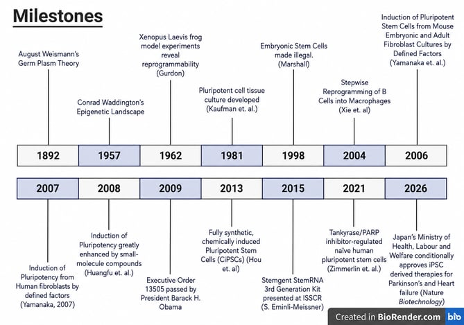 History of iPSCs blog MIlestone Figure