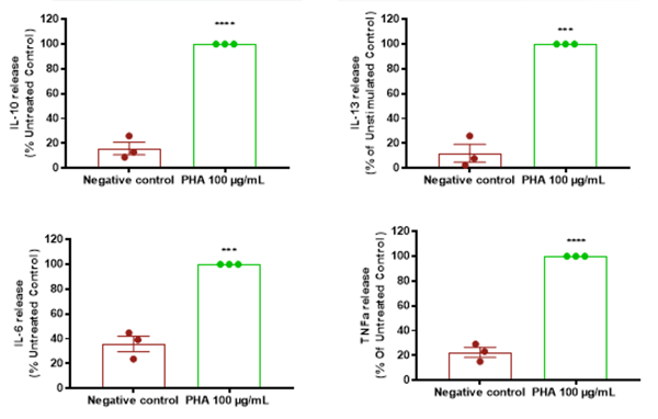 Inducing an Inflammatory Phenotype in Human Skin Induction of Inflammatory Cytokine Secretion after 24 h