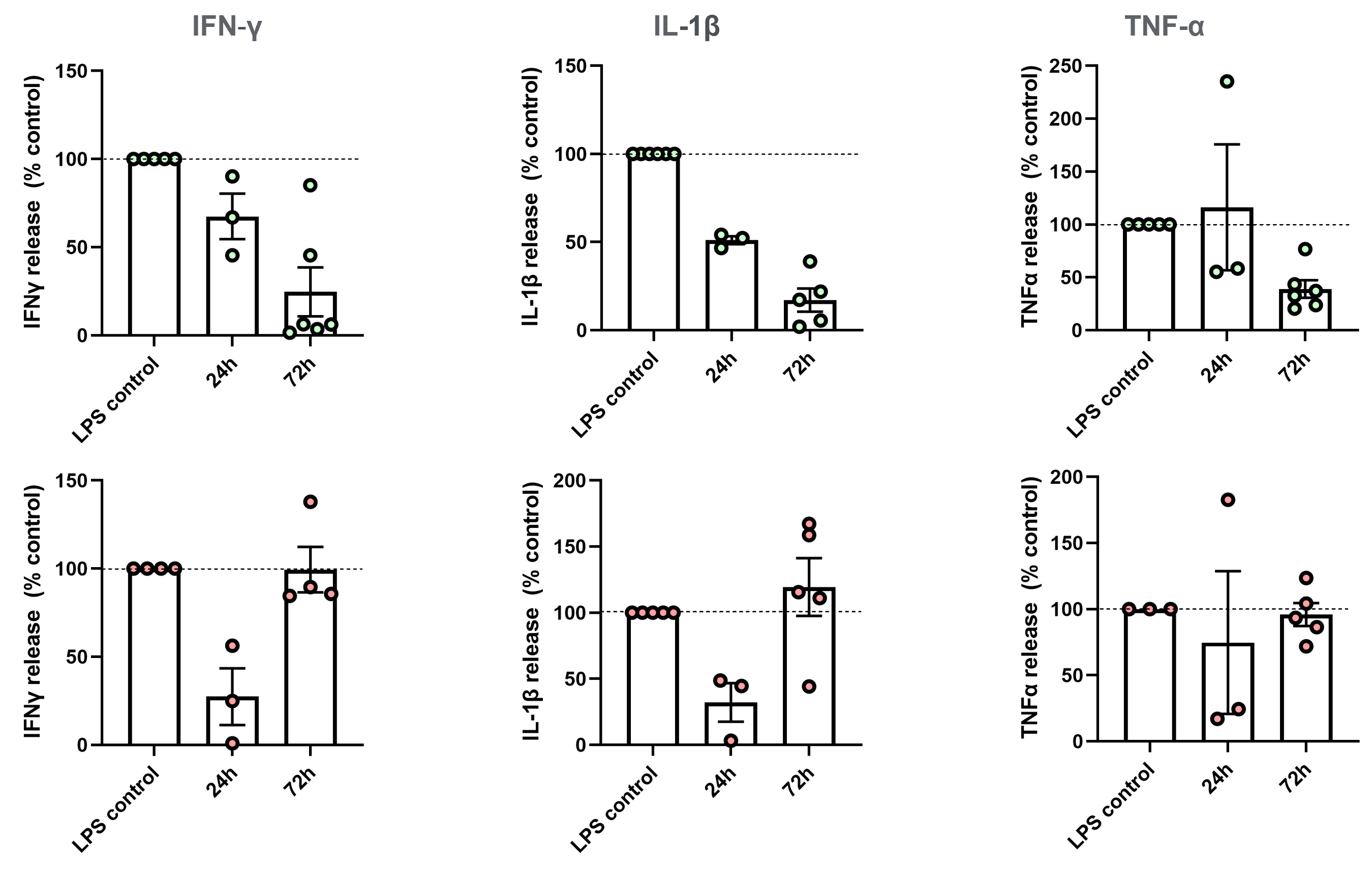 Inflammatory cytokine gene expression-1