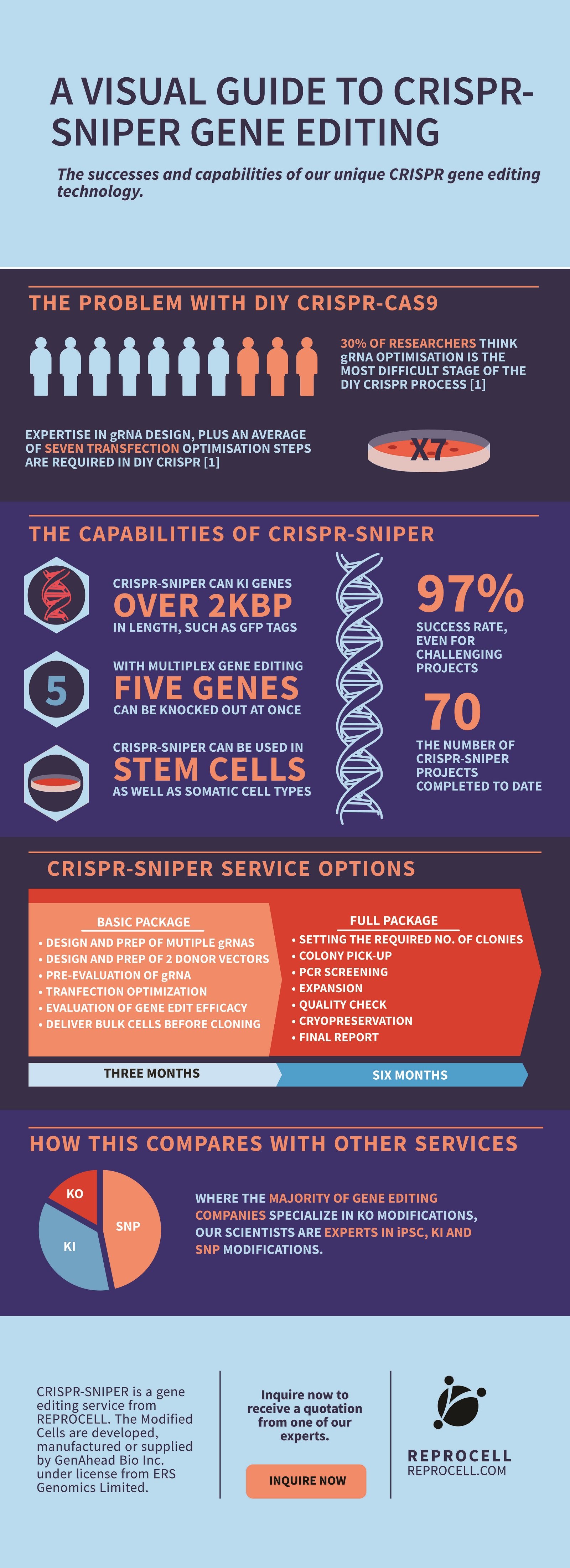 Infographic CRISPR-SNIPER Successes
