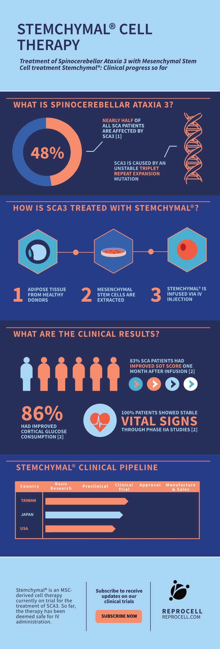 Infographic Stemchymal Progress So far