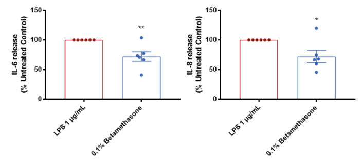 Inhibition of the inflammatory response induced by LPS by corticosteroid treament-1