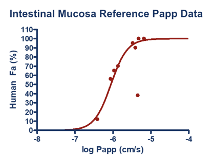Intestinal Mucosa Reference Papp Data