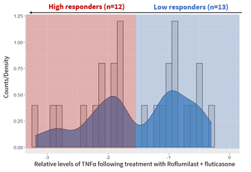 Low responders and High responders can be identified via bioinformatics analysis