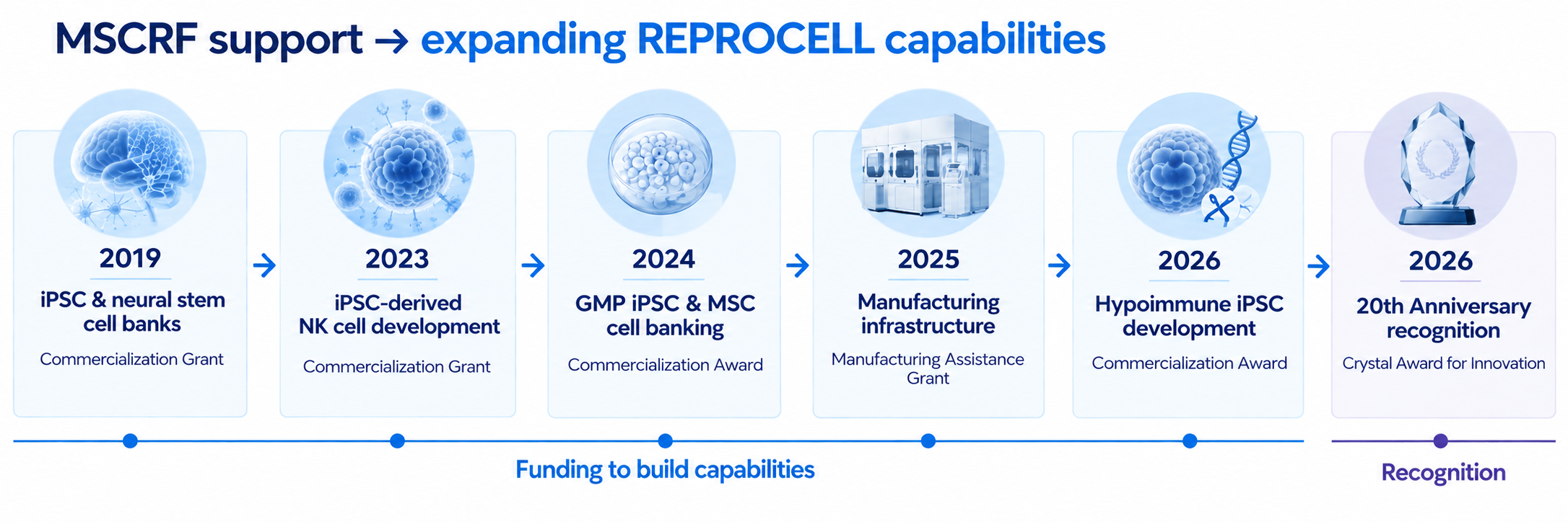 MSCRF-Support_for_REPROCELL